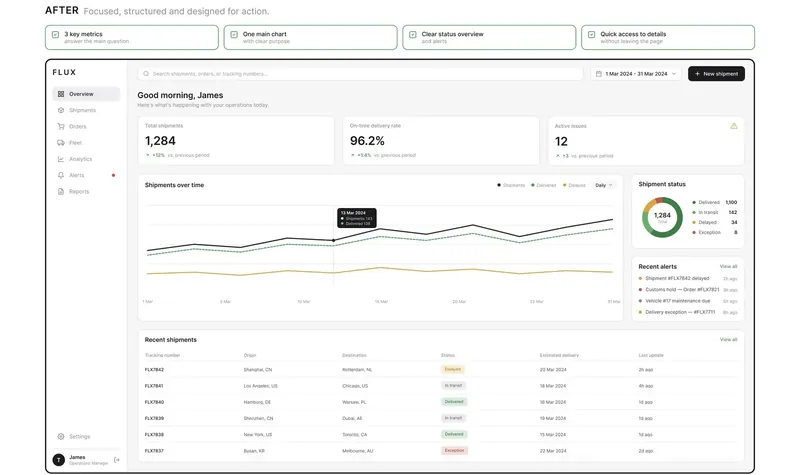 After: the redesigned FLUX dashboard with three key metrics, one main chart, shipment status, alerts and a recent shipments table